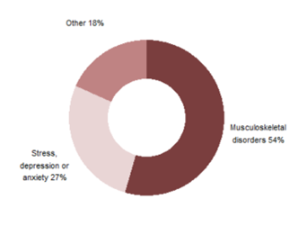 Main Causes Of Ill Health In Construction | Health and Safety Training 1st